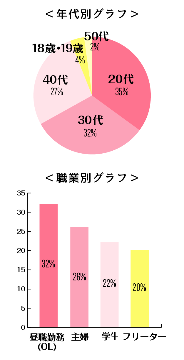 年代別グラフ